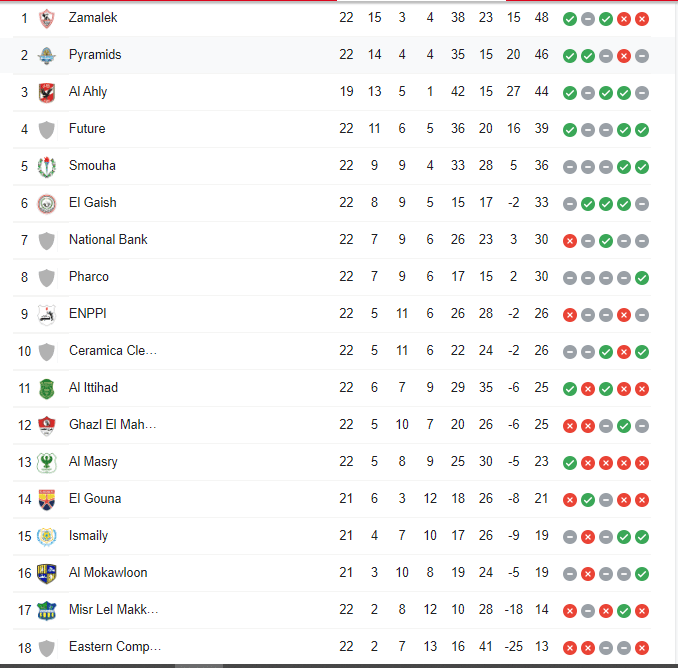 جدول الدوري المصري ومنافسة تستمر بالاشتعال بين الفرق المتصدرة