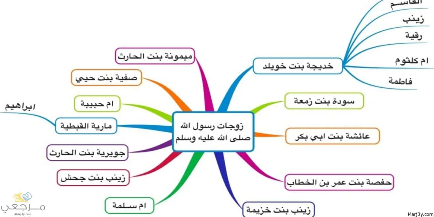 زوجات النبي صلى الله عليه وسلم