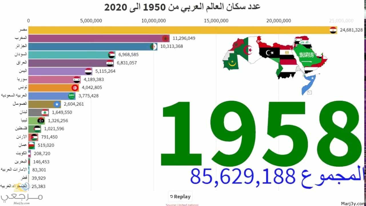 عدد سكان العالم