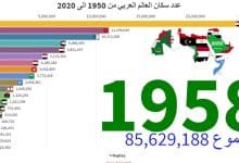 عدد سكان العالم