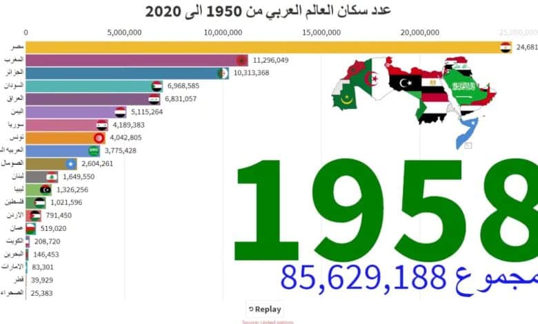 عدد سكان العالم